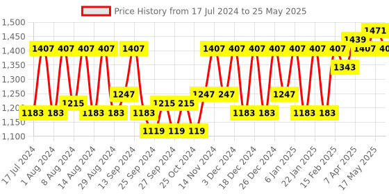 myntra.com Kuber Industries Cream & Brown 5 Piece Abstract Printed Bath Accessories Set kuber industries Price History Graph from 17 Jul 2024 to 25 May 2025