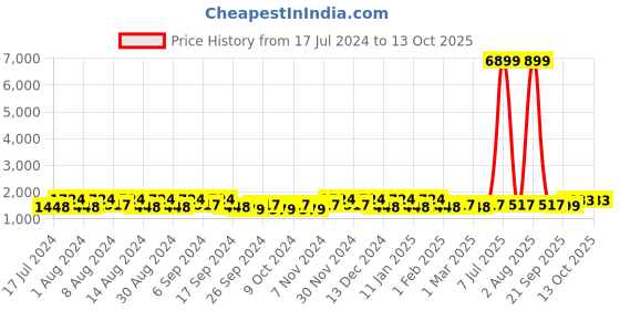 myntra.com Kuber Industries Cream & Brown 6 Pieces Buckets With Lid 18L Each kuber industries Price History Graph from 17 Jul 2024 to 13 Oct 2025