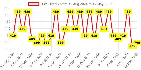 myntra.com Kuber Industries Cream & Brown 6 Pieces Checked Storage Bag Organiser kuber industries Price History Graph from 30 Aug 2024 to 14 May 2025