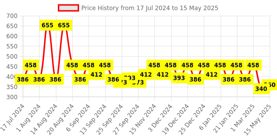 myntra.com Kuber Industries Cream & Brown 6 Pieces Printed Rectangle Table Placemats kuber industries Price History Graph from 17 Jul 2024 to 15 May 2025