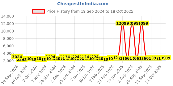 myntra.com Kuber Industries Cream & Brown 6 Pieces Textured Microfiber Anti-Slip Doormats kuber industries Price History Graph from 19 Sep 2024 to 17 Oct 2025