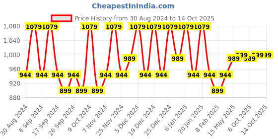 myntra.com Kuber Industries Cream & Brown Cotton Graphic 160 TC King Bedsheet with 2 Pillow Covers kuber industries Price History Graph from 30 Aug 2024 to 13 Oct 2025