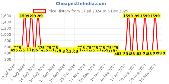 myntra.com Kuber Industries Cream & Brown Floral Printed 4-Seater Cotton Table Cover kuber industries Price History Graph from 17 Jul 2024 to 5 Dec 2025