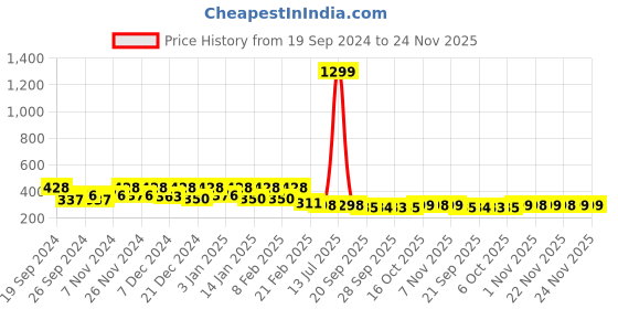 myntra.com Kuber Industries Cream & Brown Floral Printed 4-Seater Table Cover kuber industries Price History Graph from 19 Sep 2024 to 24 Nov 2025