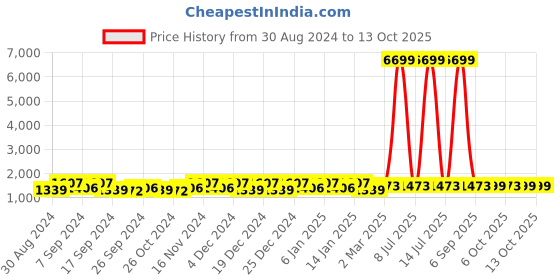 myntra.com Kuber Industries Cream & Brown Graphic 160 TC Cotton King Bedsheet with 2 Pillow Covers kuber industries Price History Graph from 30 Aug 2024 to 12 Oct 2025
