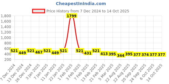 myntra.com Kuber Industries Cream & Brown Lightweight Bucket 18 L kuber industries Price History Graph from 7 Dec 2024 to 13 Oct 2025