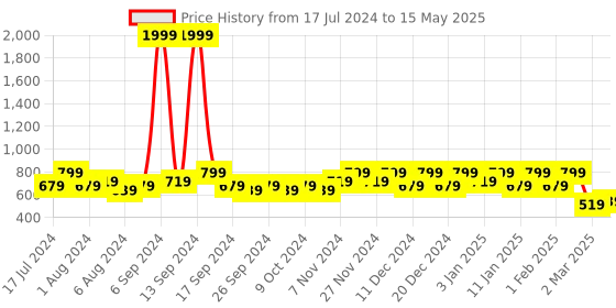 myntra.com Kuber Industries Cream & Brown Plastic Pedal Dustbin With Handle Set Of 2 kuber industries Price History Graph from 17 Jul 2024 to 15 May 2025