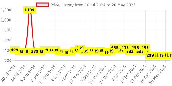 myntra.com Kuber Industries Cream & Brown Printed 4-Seater Rectangular Table Cover kuber industries Price History Graph from 10 Jul 2024 to 26 May 2025