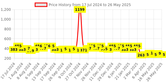myntra.com Kuber Industries Cream & Brown Printed 4-Seater Rectangular Table Cover kuber industries Price History Graph from 17 Jul 2024 to 26 May 2025