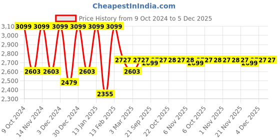 myntra.com Kuber Industries Cream & Brown Printed Cotton 5 Seater Sofa Cover With Arms kuber industries Price History Graph from 9 Oct 2024 to 4 Dec 2025