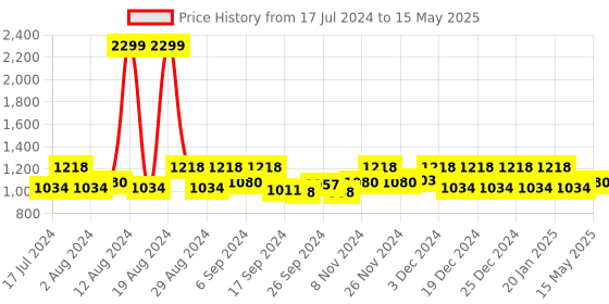 myntra.com Kuber Industries Cream & Brown Printed Square 6 Seater Table Cover kuber industries Price History Graph from 17 Jul 2024 to 15 May 2025