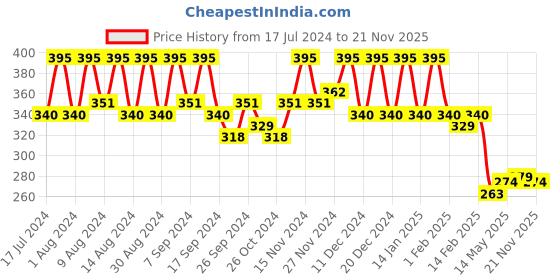 myntra.com Kuber Industries Cream & Brown Printed Velvet Magazine Organiser kuber industries Price History Graph from 17 Jul 2024 to 20 Nov 2025