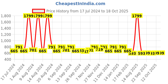 myntra.com Kuber Industries Cream & Gold-Toned Set of 4 Floral Velvet Square Cushion Covers kuber industries Price History Graph from 17 Jul 2024 to 18 Oct 2025