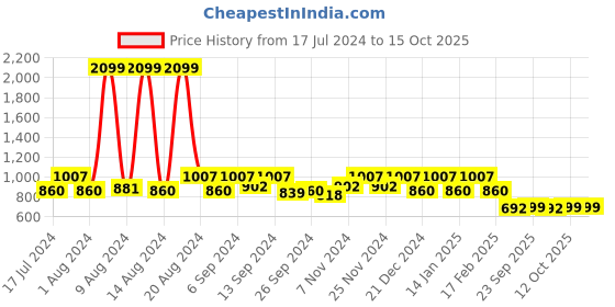 myntra.com Kuber Industries Cream & Gold-Toned Set of 5 Ethnic Motifs Velvet Square Cushion Covers kuber industries Price History Graph from 17 Jul 2024 to 14 Oct 2025