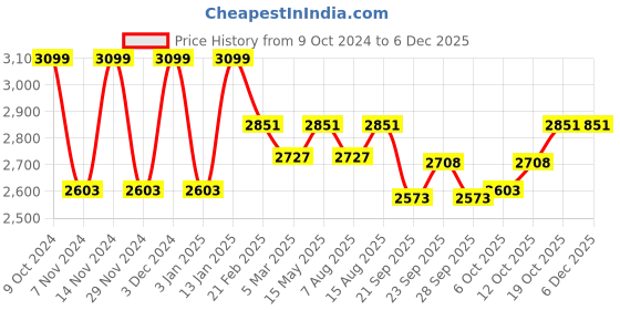 myntra.com Kuber Industries Cream & Green 16 Pieces Printed Cotton 5 Seater Sofa Cover With Arms kuber industries Price History Graph from 9 Oct 2024 to 5 Dec 2025