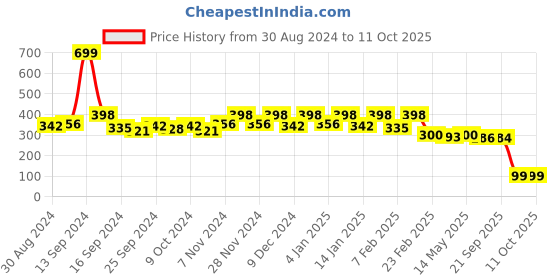 myntra.com Kuber Industries Cream & Green 2 Pieces Leaf Printed Oven Mitts kuber industries Price History Graph from 30 Aug 2024 to 10 Oct 2025