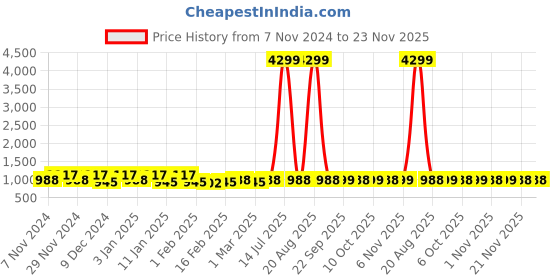 myntra.com Kuber Industries Cream & Green 3 Pieces Shelf Liner Organisers kuber industries Price History Graph from 7 Nov 2024 to 22 Nov 2025