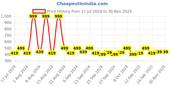 myntra.com Kuber Industries Cream & Green Floral Printed 6-Seater Table Cover kuber industries Price History Graph from 17 Jul 2024 to 30 Nov 2025