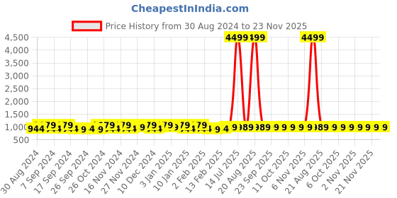 myntra.com Kuber Industries Cream & Green Graphic Cotton 160 TC King Bedsheet With 2 Pillow Covers kuber industries Price History Graph from 30 Aug 2024 to 23 Nov 2025