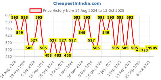 myntra.com Kuber Industries Cream & Green Self Design Water Resistant Makeup Organiser kuber industries Price History Graph from 14 Aug 2024 to 13 Oct 2025