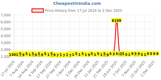 myntra.com Kuber Industries Cream & Grey 10 Pieces Printed Cotton Sofa Cover kuber industries Price History Graph from 17 Jul 2024 to 2 Dec 2025