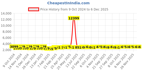 myntra.com Kuber Industries Cream & Grey 16 Pieces 5 Seater Printed Cotton Sofa Cover With Arms kuber industries Price History Graph from 9 Oct 2024 to 6 Dec 2025