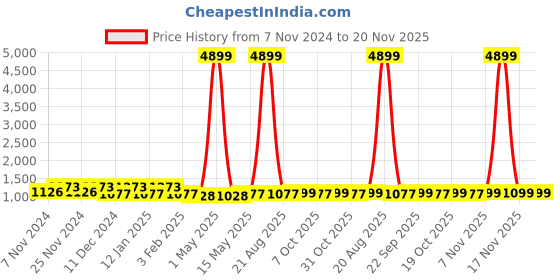 myntra.com Kuber Industries Cream & Grey 2 Pieces Ethnic Motifs Printed Eyelet Cotton Door Curtains kuber industries Price History Graph from 7 Nov 2024 to 20 Nov 2025