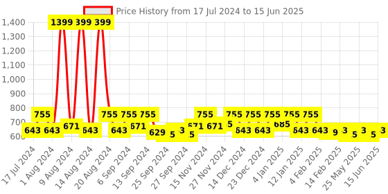 myntra.com Kuber Industries Cream & Grey 2 Pieces Rectangular Table Placemats kuber industries Price History Graph from 17 Jul 2024 to 15 Jun 2025