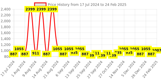 myntra.com Kuber Industries Cream & Grey 2Pcs Window Curtains kuber industries Price History Graph from 17 Jul 2024 to 24 Feb 2025