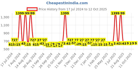 myntra.com Kuber Industries Cream & Grey 3 Pcs Printed Bathroom Step Stools kuber industries Price History Graph from 17 Jul 2024 to 11 Oct 2025