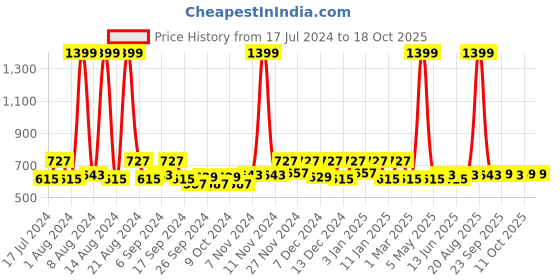 myntra.com Kuber Industries Cream & Grey 3 Pcs Printed Bathroom Step Stools kuber industries Price History Graph from 17 Jul 2024 to 18 Oct 2025