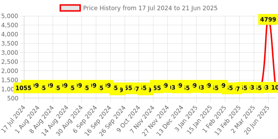 myntra.com Kuber Industries Cream & Grey 4 Pieces Buckets With Lid 18L each kuber industries Price History Graph from 17 Jul 2024 to 21 Jun 2025