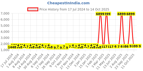 myntra.com Kuber Industries Cream & Grey 6 piece Bath Bucket with Lid kuber industries Price History Graph from 17 Jul 2024 to 13 Oct 2025