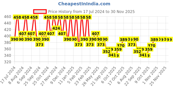 myntra.com Kuber Industries Cream & Grey 6 Pieces Printed Cotton 2+1 Seater Sofa Covers kuber industries Price History Graph from 17 Jul 2024 to 30 Nov 2025