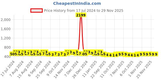 myntra.com Kuber Industries Cream & Grey 6 Pieces Printed Cotton Sofa Cover kuber industries Price History Graph from 17 Jul 2024 to 29 Nov 2025