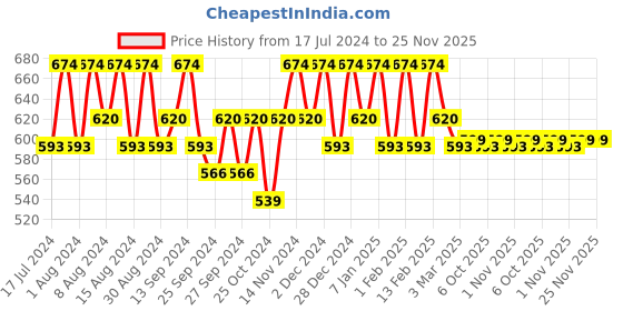 myntra.com Kuber Industries Cream & Grey 8 Pieces Printed Cotton Sofa Cover kuber industries Price History Graph from 17 Jul 2024 to 25 Nov 2025