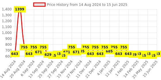 myntra.com Kuber Industries Cream & Maroon 2 Pieces Rectangular Table Placemats kuber industries Price History Graph from 14 Aug 2024 to 15 Jun 2025