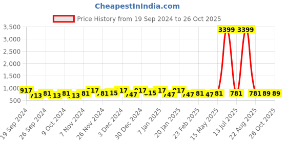 myntra.com Kuber Industries Cream & Maroon 3 Pieces Textured Microfiber Anti-Slip Doormats kuber industries Price History Graph from 19 Sep 2024 to 26 Oct 2025