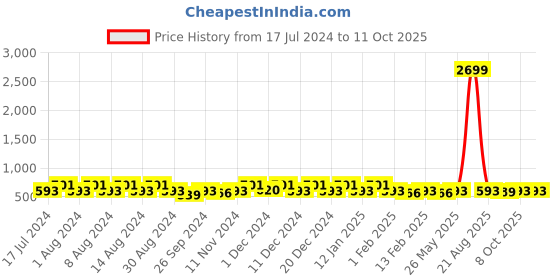 myntra.com Kuber Industries Cream & Maroon 6 Pieces Regular Self Design Multi Utility Potli Bags kuber industries Price History Graph from 17 Jul 2024 to 11 Oct 2025
