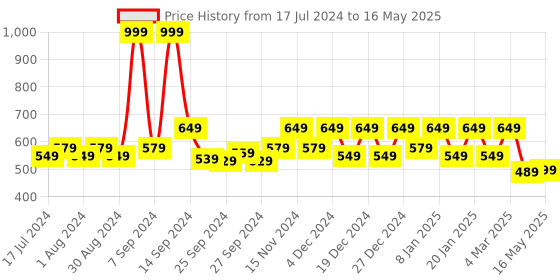 myntra.com Kuber Industries Cream & Maroon Floral Printed 4 Seater Rectangle Table Cover kuber industries Price History Graph from 17 Jul 2024 to 16 May 2025
