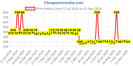 myntra.com Kuber Industries Cream & Maroon Flower Printed Cotton Round Table Cover kuber industries Price History Graph from 17 Jul 2024 to 21 Nov 2025