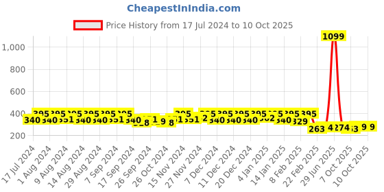 myntra.com Kuber Industries Cream & Maroon Foldable Cotton Drawer Organizer kuber industries Price History Graph from 17 Jul 2024 to 9 Oct 2025