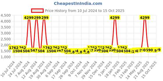 myntra.com Kuber Industries Cream & Maroon Printed Velvet 5 Seater Sofa Table Cover Set kuber industries Price History Graph from 10 Jul 2024 to 15 Oct 2025