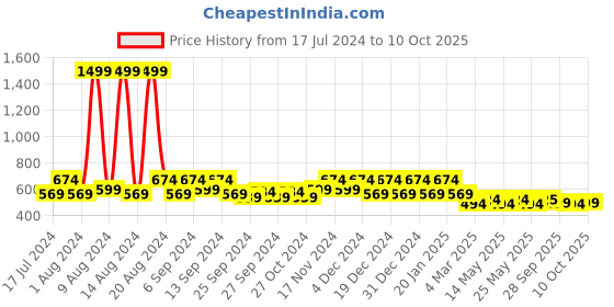 myntra.com Kuber Industries Cream & Mustard Yellow Set of 4 Ethnic Motifs Square Cushion Covers kuber industries Price History Graph from 17 Jul 2024 to 10 Oct 2025