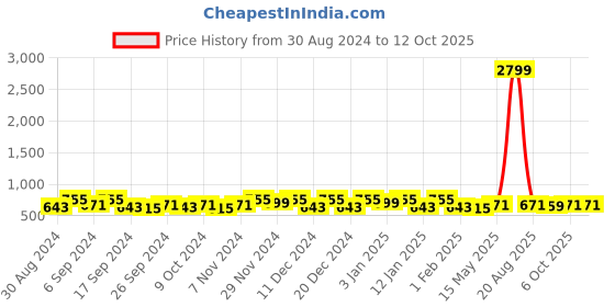 myntra.com Kuber Industries Cream & Orange 12 Pieces Polka Dots Printed Foldable Drawer Organisers kuber industries Price History Graph from 30 Aug 2024 to 12 Oct 2025