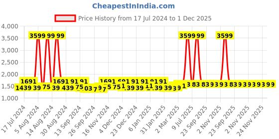 myntra.com Kuber Industries Cream & Orange 2 Pcs 6-Seater Table Cover kuber industries Price History Graph from 17 Jul 2024 to 1 Dec 2025