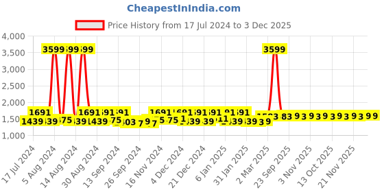 myntra.com Kuber Industries Cream & Orange 2 Pcs Floral 6-Seater Table Cover kuber industries Price History Graph from 17 Jul 2024 to 3 Dec 2025