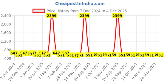 myntra.com Kuber Industries Cream & Orange 2 Pieces Floral Printed Lightweight Buckets 18 L Each kuber industries Price History Graph from 7 Dec 2024 to 4 Dec 2025