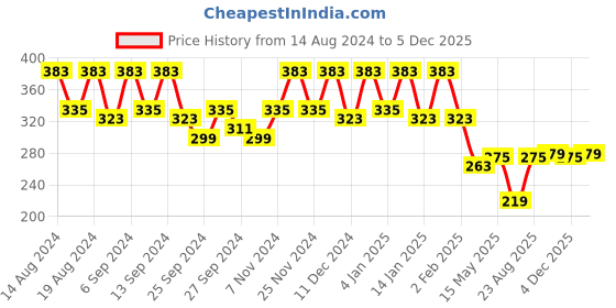 myntra.com Kuber Industries Cream & Orange 4 Pieces Polka Dot Printed Foldable Drawer Organisers kuber industries Price History Graph from 14 Aug 2024 to 4 Dec 2025