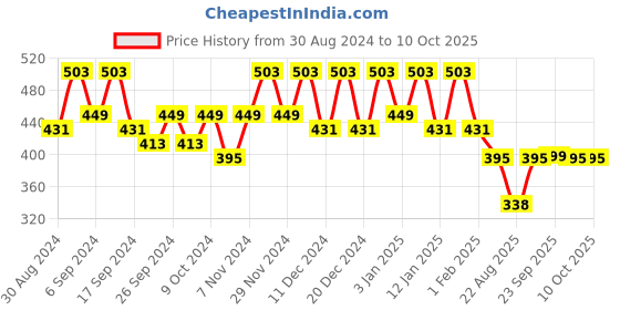myntra.com Kuber Industries Cream & Orange 6 Pieces Polka Dots Printed Foldable Drawer Organisers kuber industries Price History Graph from 30 Aug 2024 to 10 Oct 2025